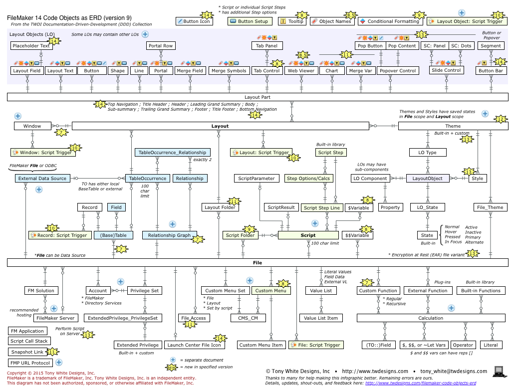 FileMaker 14 Code Objects as ERD